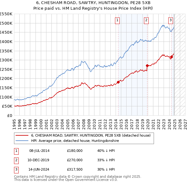 6, CHESHAM ROAD, SAWTRY, HUNTINGDON, PE28 5XB: Price paid vs HM Land Registry's House Price Index