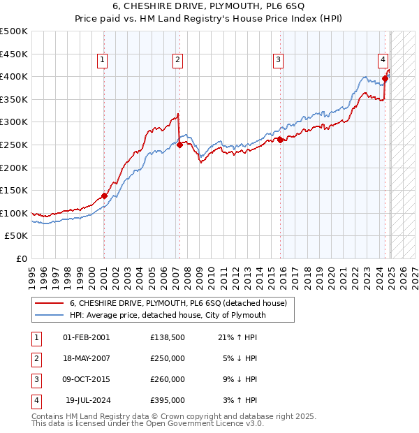 6, CHESHIRE DRIVE, PLYMOUTH, PL6 6SQ: Price paid vs HM Land Registry's House Price Index