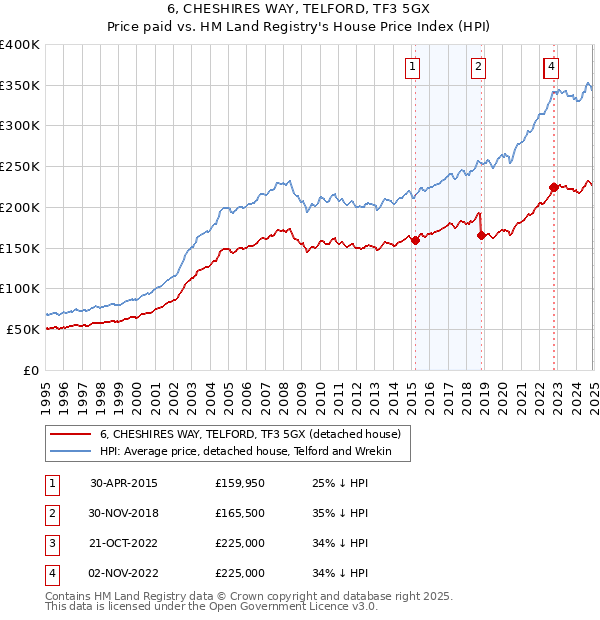 6, CHESHIRES WAY, TELFORD, TF3 5GX: Price paid vs HM Land Registry's House Price Index