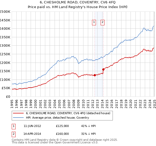 6, CHESHOLME ROAD, COVENTRY, CV6 4FQ: Price paid vs HM Land Registry's House Price Index
