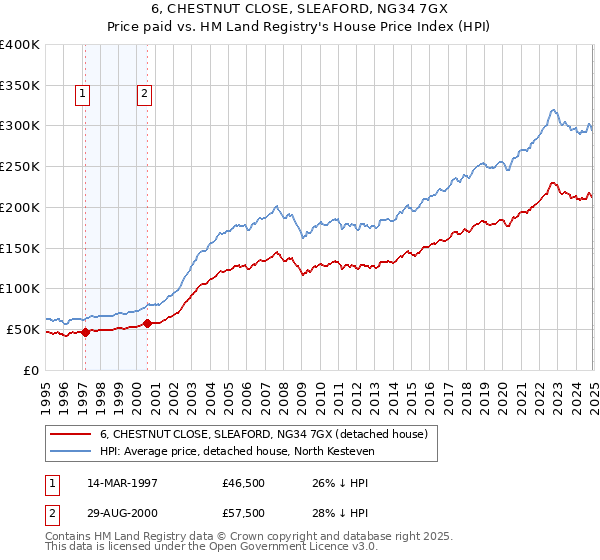 6, CHESTNUT CLOSE, SLEAFORD, NG34 7GX: Price paid vs HM Land Registry's House Price Index
