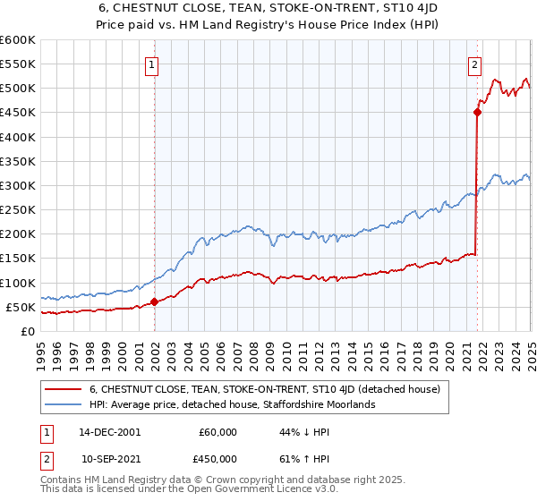 6, CHESTNUT CLOSE, TEAN, STOKE-ON-TRENT, ST10 4JD: Price paid vs HM Land Registry's House Price Index