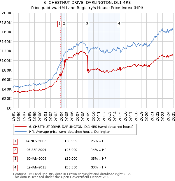 6, CHESTNUT DRIVE, DARLINGTON, DL1 4RS: Price paid vs HM Land Registry's House Price Index