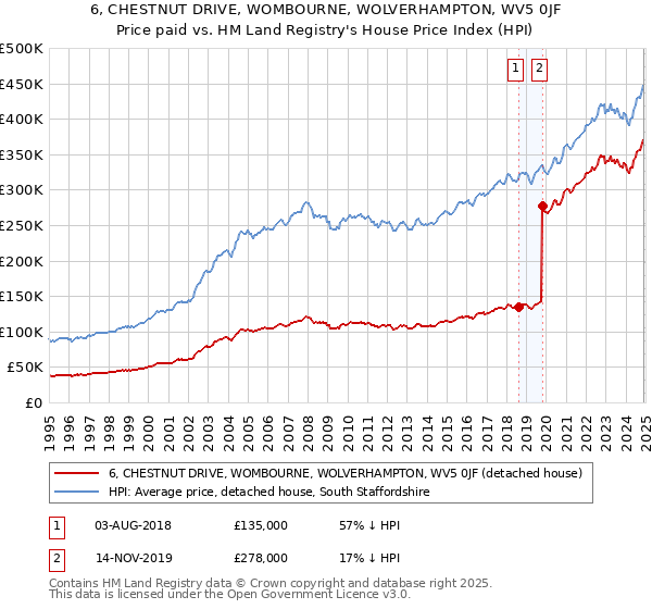 6, CHESTNUT DRIVE, WOMBOURNE, WOLVERHAMPTON, WV5 0JF: Price paid vs HM Land Registry's House Price Index