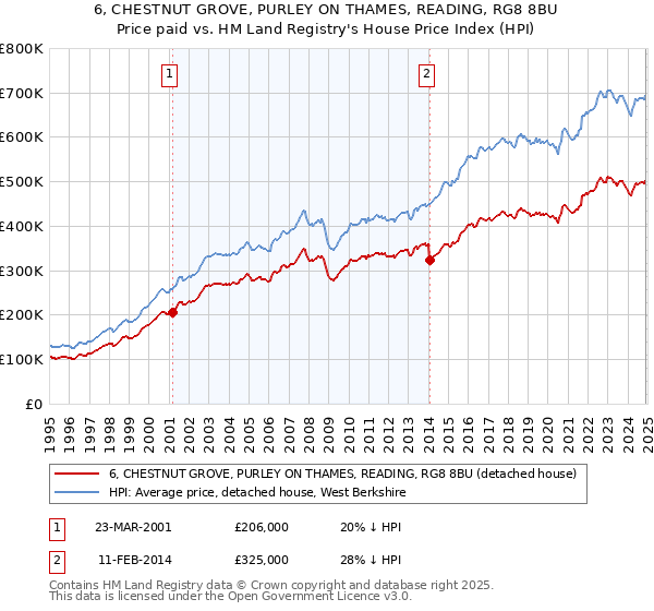 6, CHESTNUT GROVE, PURLEY ON THAMES, READING, RG8 8BU: Price paid vs HM Land Registry's House Price Index