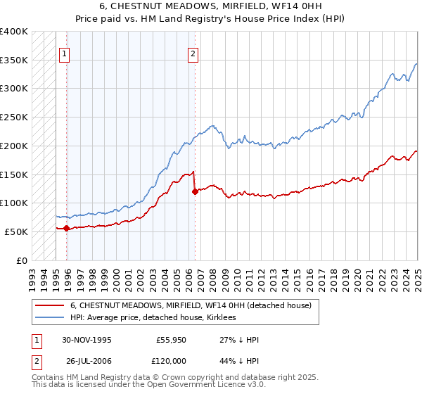 6, CHESTNUT MEADOWS, MIRFIELD, WF14 0HH: Price paid vs HM Land Registry's House Price Index