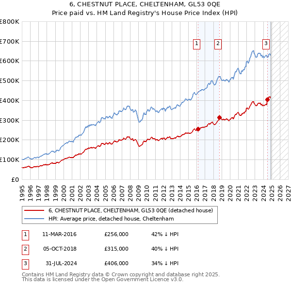 6, CHESTNUT PLACE, CHELTENHAM, GL53 0QE: Price paid vs HM Land Registry's House Price Index