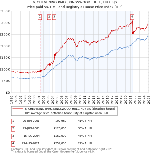 6, CHEVENING PARK, KINGSWOOD, HULL, HU7 3JS: Price paid vs HM Land Registry's House Price Index