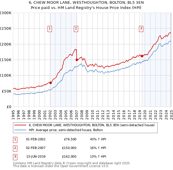 6, CHEW MOOR LANE, WESTHOUGHTON, BOLTON, BL5 3EN: Price paid vs HM Land Registry's House Price Index