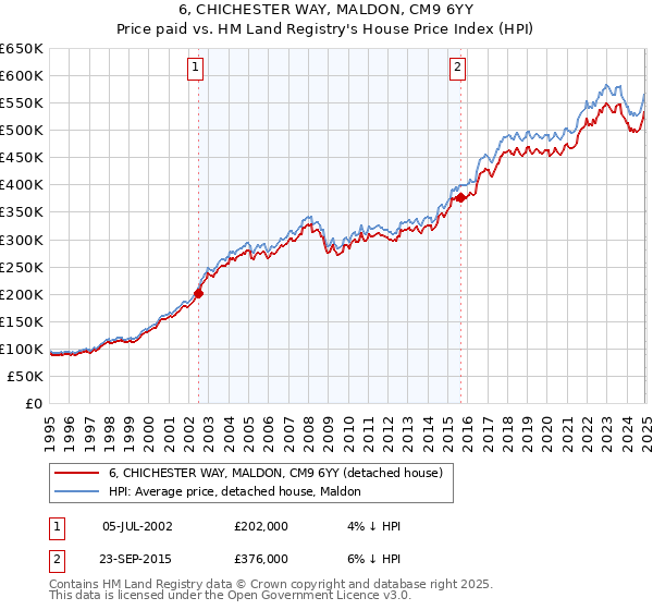 6, CHICHESTER WAY, MALDON, CM9 6YY: Price paid vs HM Land Registry's House Price Index