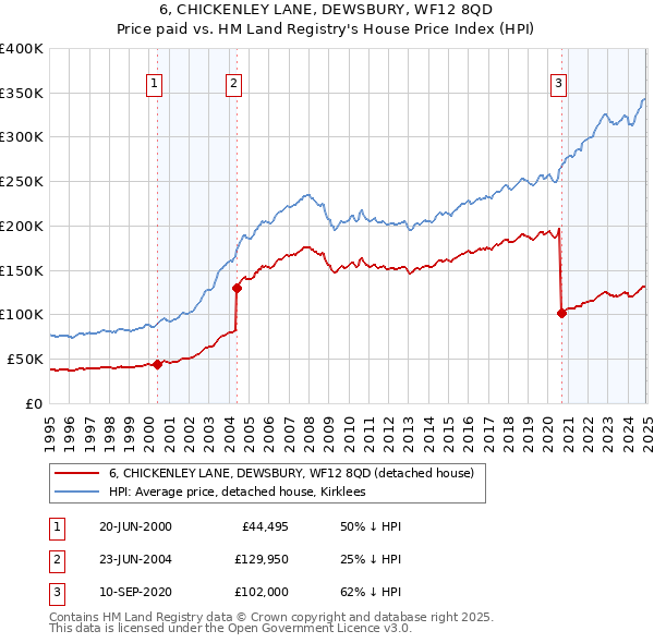 6, CHICKENLEY LANE, DEWSBURY, WF12 8QD: Price paid vs HM Land Registry's House Price Index