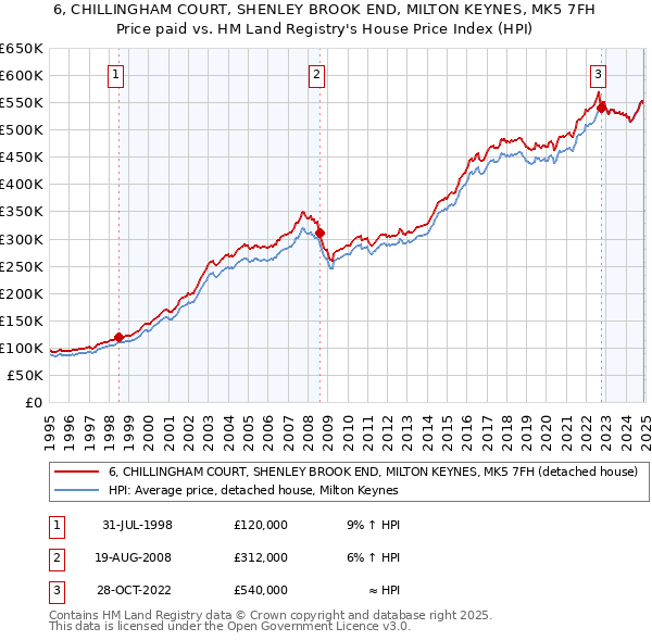 6, CHILLINGHAM COURT, SHENLEY BROOK END, MILTON KEYNES, MK5 7FH: Price paid vs HM Land Registry's House Price Index