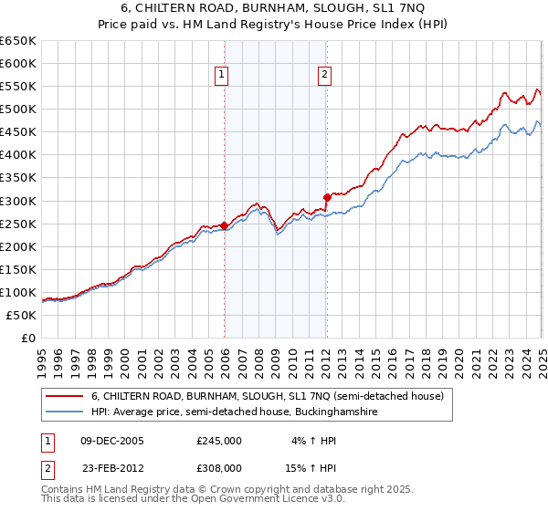 6, CHILTERN ROAD, BURNHAM, SLOUGH, SL1 7NQ: Price paid vs HM Land Registry's House Price Index