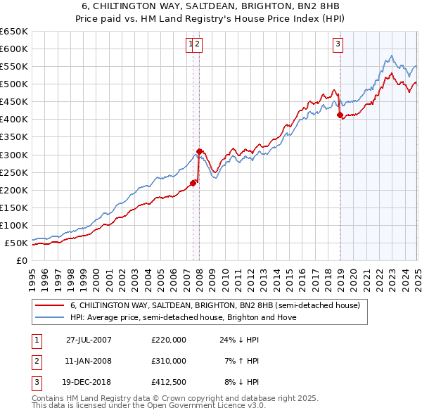 6, CHILTINGTON WAY, SALTDEAN, BRIGHTON, BN2 8HB: Price paid vs HM Land Registry's House Price Index