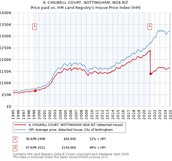 6, CHILWELL COURT, NOTTINGHAM, NG6 9LT: Price paid vs HM Land Registry's House Price Index