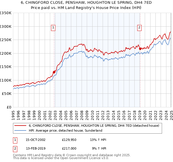 6, CHINGFORD CLOSE, PENSHAW, HOUGHTON LE SPRING, DH4 7ED: Price paid vs HM Land Registry's House Price Index