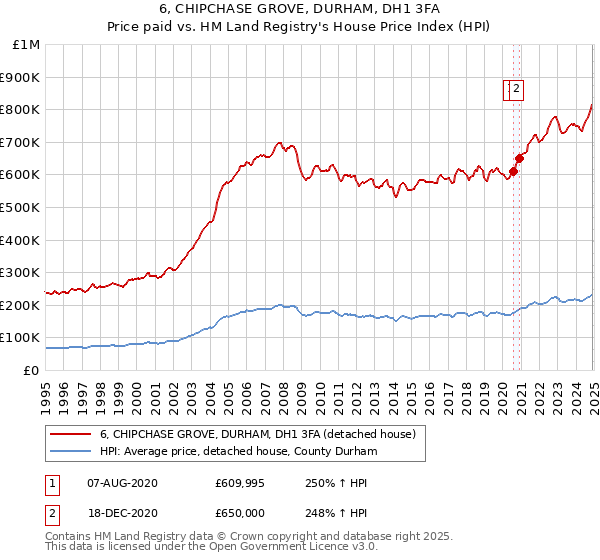 6, CHIPCHASE GROVE, DURHAM, DH1 3FA: Price paid vs HM Land Registry's House Price Index