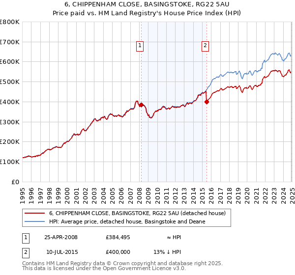 6, CHIPPENHAM CLOSE, BASINGSTOKE, RG22 5AU: Price paid vs HM Land Registry's House Price Index