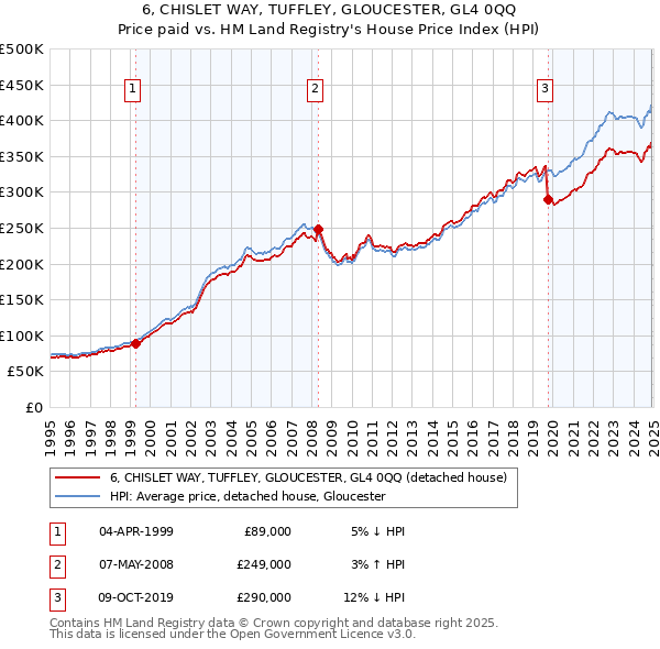 6, CHISLET WAY, TUFFLEY, GLOUCESTER, GL4 0QQ: Price paid vs HM Land Registry's House Price Index