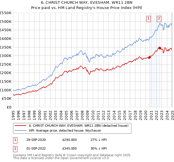 6, CHRIST CHURCH WAY, EVESHAM, WR11 2BN: Price paid vs HM Land Registry's House Price Index
