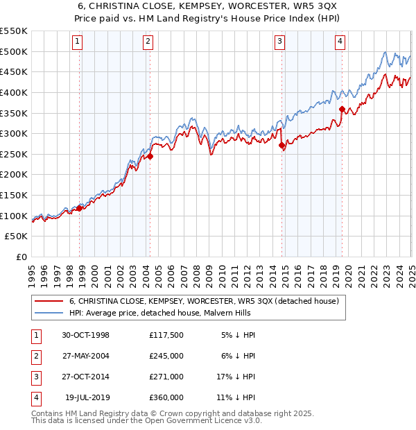 6, CHRISTINA CLOSE, KEMPSEY, WORCESTER, WR5 3QX: Price paid vs HM Land Registry's House Price Index