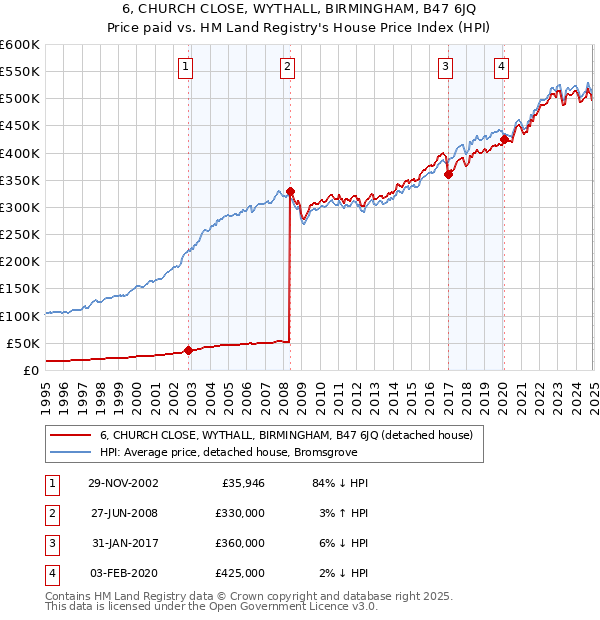 6, CHURCH CLOSE, WYTHALL, BIRMINGHAM, B47 6JQ: Price paid vs HM Land Registry's House Price Index