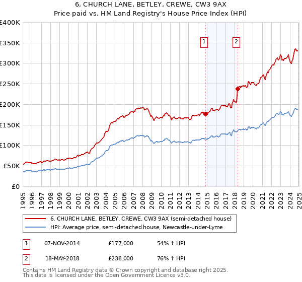 6, CHURCH LANE, BETLEY, CREWE, CW3 9AX: Price paid vs HM Land Registry's House Price Index