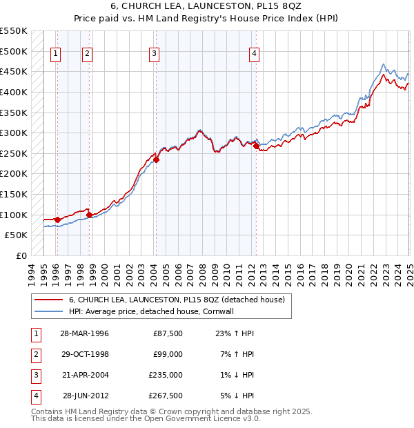 6, CHURCH LEA, LAUNCESTON, PL15 8QZ: Price paid vs HM Land Registry's House Price Index