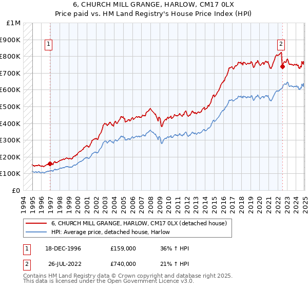 6, CHURCH MILL GRANGE, HARLOW, CM17 0LX: Price paid vs HM Land Registry's House Price Index