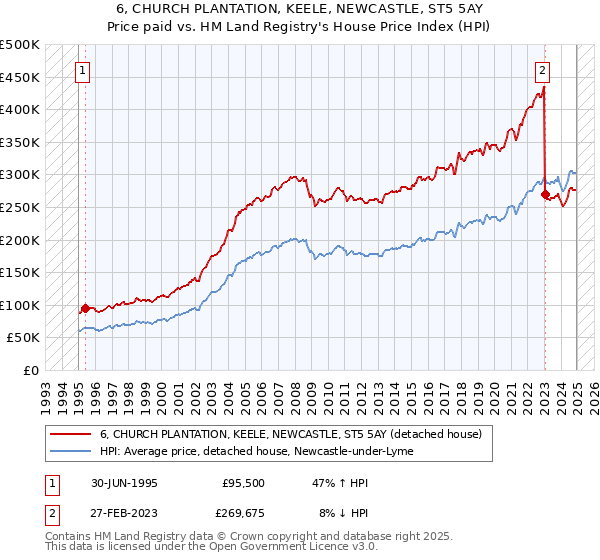 6, CHURCH PLANTATION, KEELE, NEWCASTLE, ST5 5AY: Price paid vs HM Land Registry's House Price Index