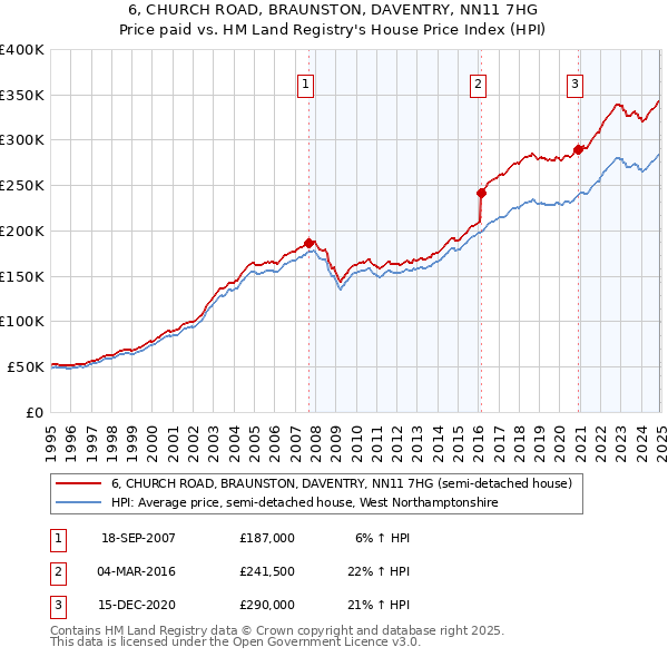 6, CHURCH ROAD, BRAUNSTON, DAVENTRY, NN11 7HG: Price paid vs HM Land Registry's House Price Index