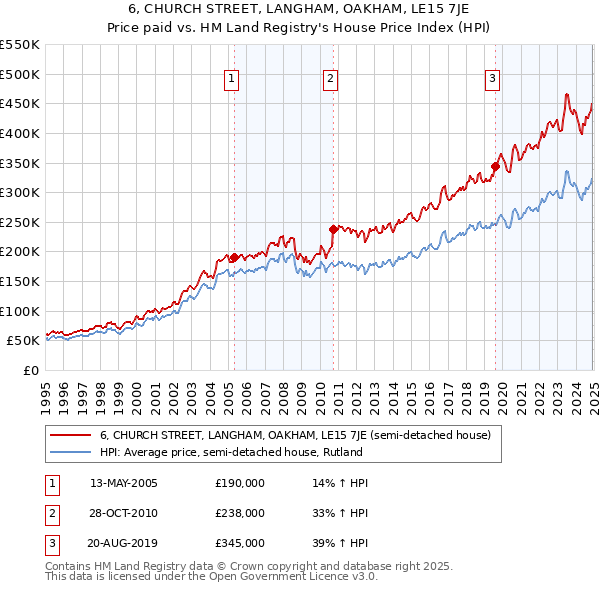 6, CHURCH STREET, LANGHAM, OAKHAM, LE15 7JE: Price paid vs HM Land Registry's House Price Index