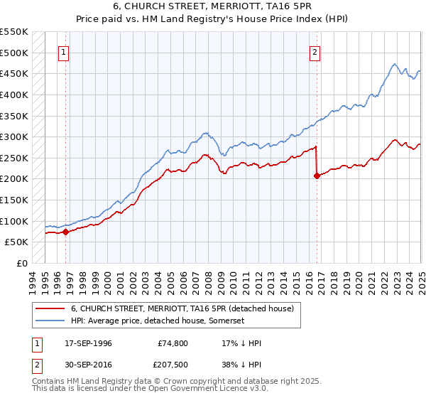6, CHURCH STREET, MERRIOTT, TA16 5PR: Price paid vs HM Land Registry's House Price Index