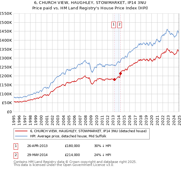 6, CHURCH VIEW, HAUGHLEY, STOWMARKET, IP14 3NU: Price paid vs HM Land Registry's House Price Index