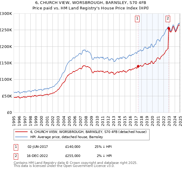 6, CHURCH VIEW, WORSBROUGH, BARNSLEY, S70 4FB: Price paid vs HM Land Registry's House Price Index
