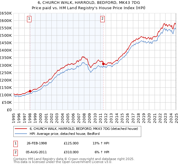 6, CHURCH WALK, HARROLD, BEDFORD, MK43 7DG: Price paid vs HM Land Registry's House Price Index