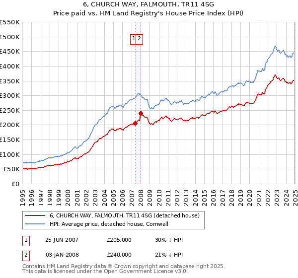 6, CHURCH WAY, FALMOUTH, TR11 4SG: Price paid vs HM Land Registry's House Price Index