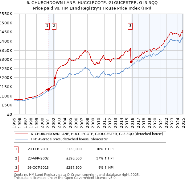 6, CHURCHDOWN LANE, HUCCLECOTE, GLOUCESTER, GL3 3QQ: Price paid vs HM Land Registry's House Price Index