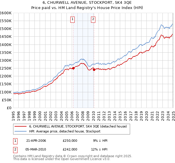 6, CHURWELL AVENUE, STOCKPORT, SK4 3QE: Price paid vs HM Land Registry's House Price Index