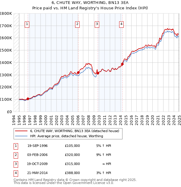 6, CHUTE WAY, WORTHING, BN13 3EA: Price paid vs HM Land Registry's House Price Index