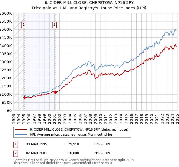 6, CIDER MILL CLOSE, CHEPSTOW, NP16 5RY: Price paid vs HM Land Registry's House Price Index