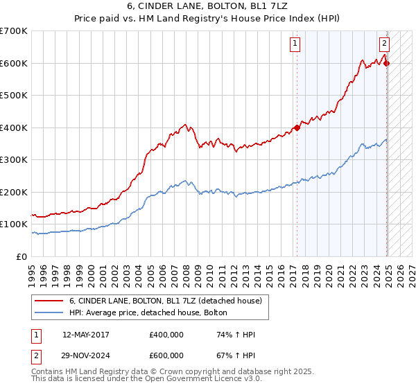 6, CINDER LANE, BOLTON, BL1 7LZ: Price paid vs HM Land Registry's House Price Index