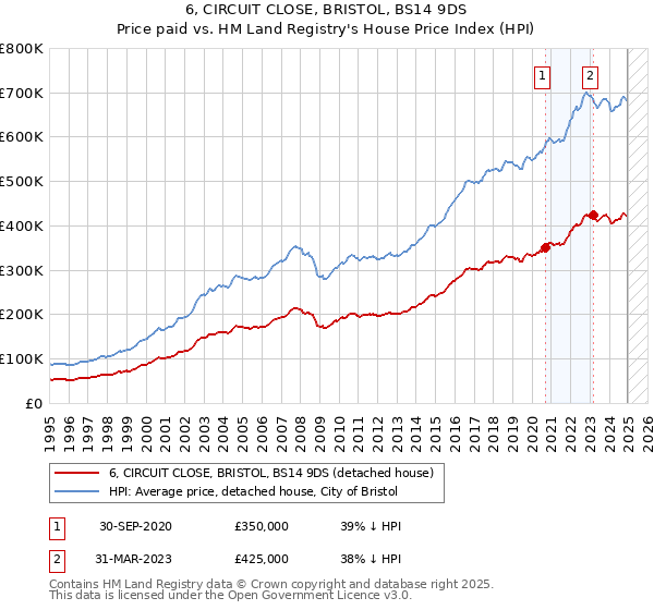 6, CIRCUIT CLOSE, BRISTOL, BS14 9DS: Price paid vs HM Land Registry's House Price Index