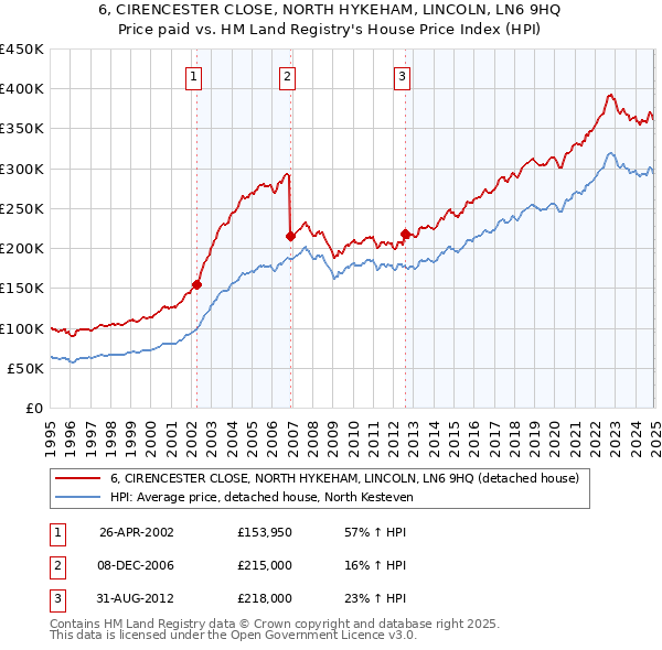 6, CIRENCESTER CLOSE, NORTH HYKEHAM, LINCOLN, LN6 9HQ: Price paid vs HM Land Registry's House Price Index
