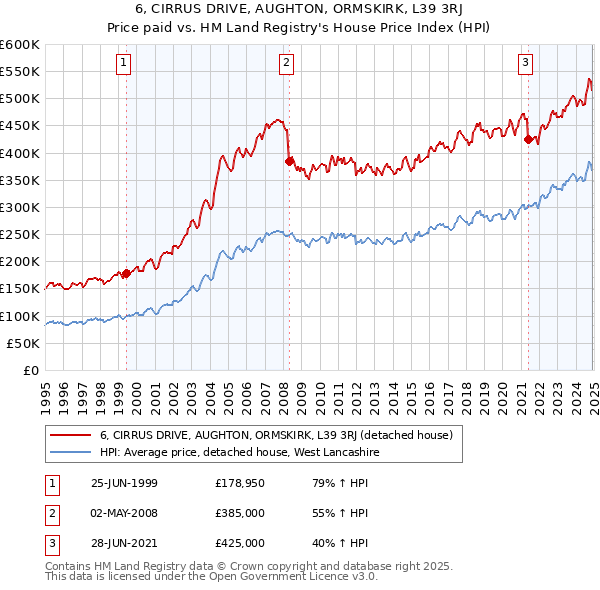 6, CIRRUS DRIVE, AUGHTON, ORMSKIRK, L39 3RJ: Price paid vs HM Land Registry's House Price Index