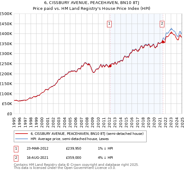 6, CISSBURY AVENUE, PEACEHAVEN, BN10 8TJ: Price paid vs HM Land Registry's House Price Index