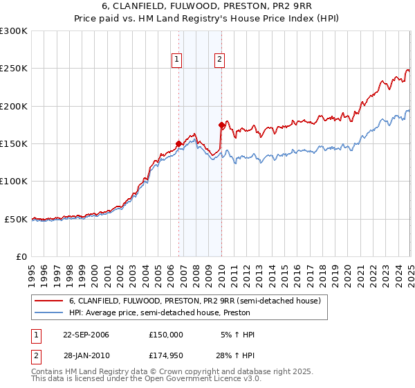 6, CLANFIELD, FULWOOD, PRESTON, PR2 9RR: Price paid vs HM Land Registry's House Price Index