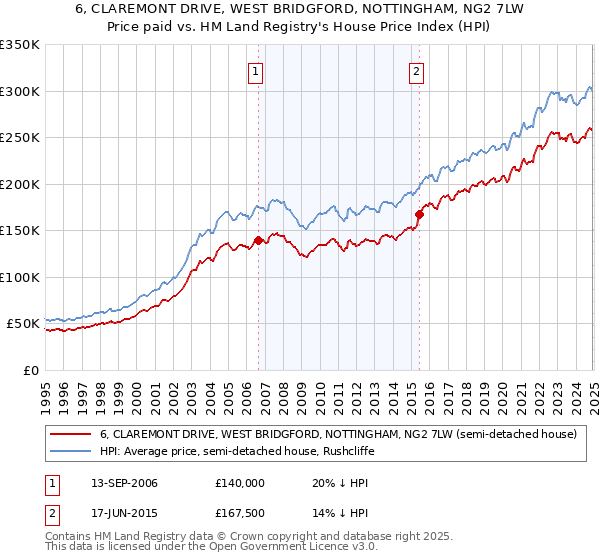 6, CLAREMONT DRIVE, WEST BRIDGFORD, NOTTINGHAM, NG2 7LW: Price paid vs HM Land Registry's House Price Index