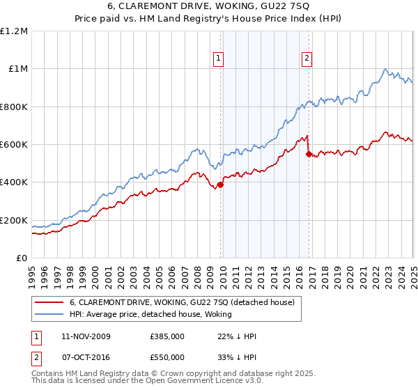 6, CLAREMONT DRIVE, WOKING, GU22 7SQ: Price paid vs HM Land Registry's House Price Index
