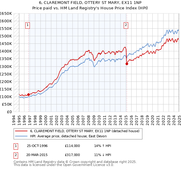 6, CLAREMONT FIELD, OTTERY ST MARY, EX11 1NP: Price paid vs HM Land Registry's House Price Index